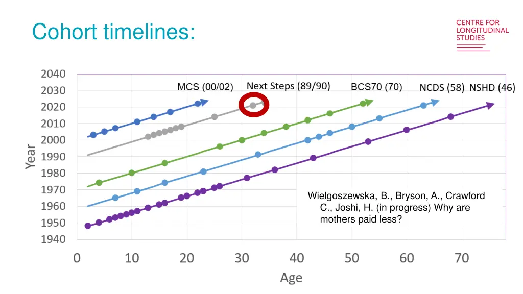 cohort timelines 5