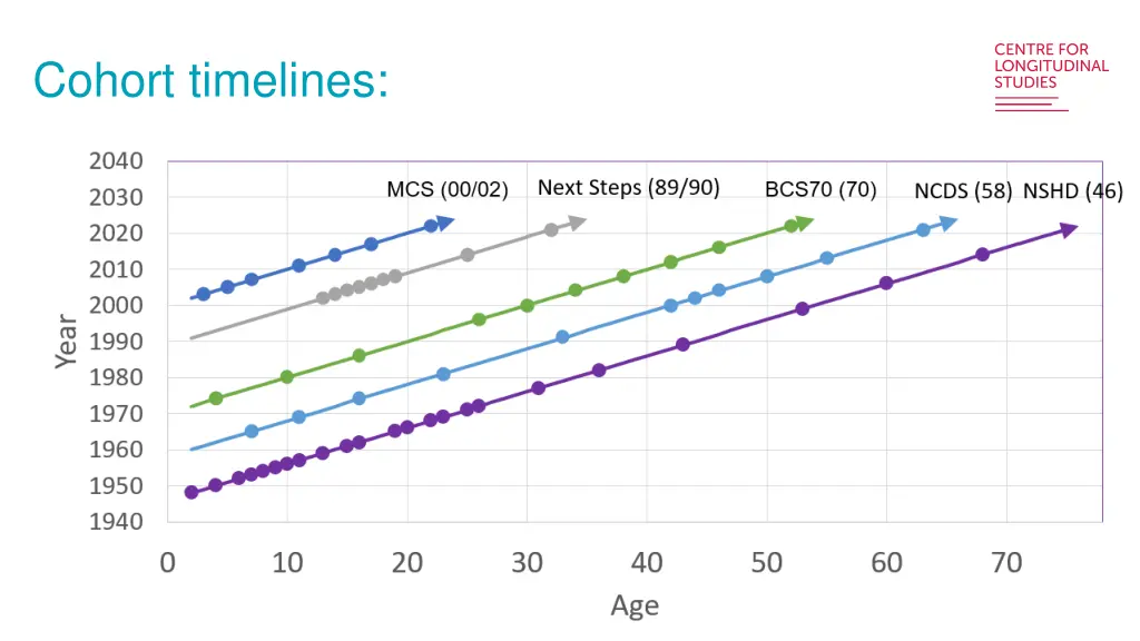 cohort timelines