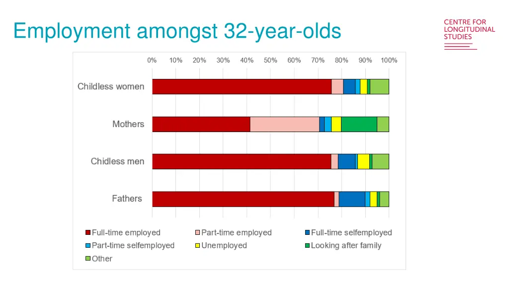 employment amongst 32 year olds
