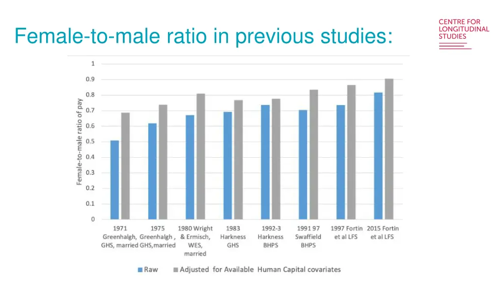 female to male ratio in previous studies