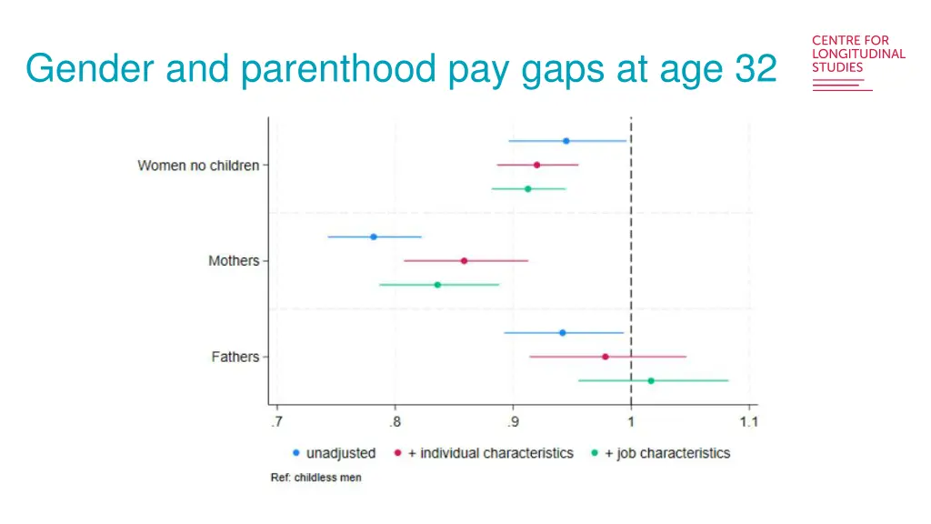 gender and parenthood pay gaps at age 32