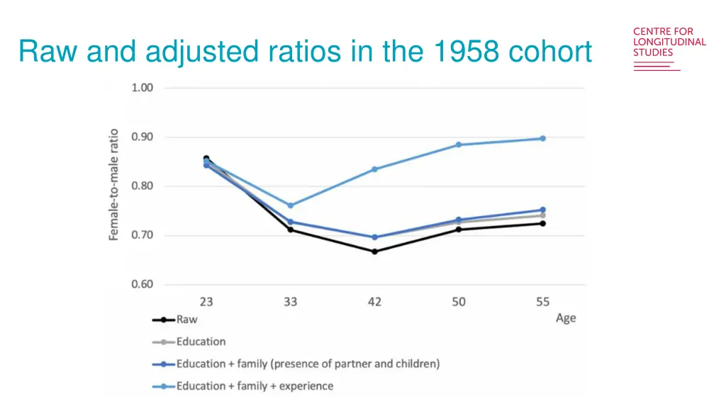 raw and adjusted ratios in the 1958 cohort