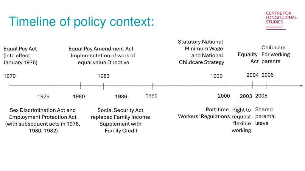 timeline of policy context