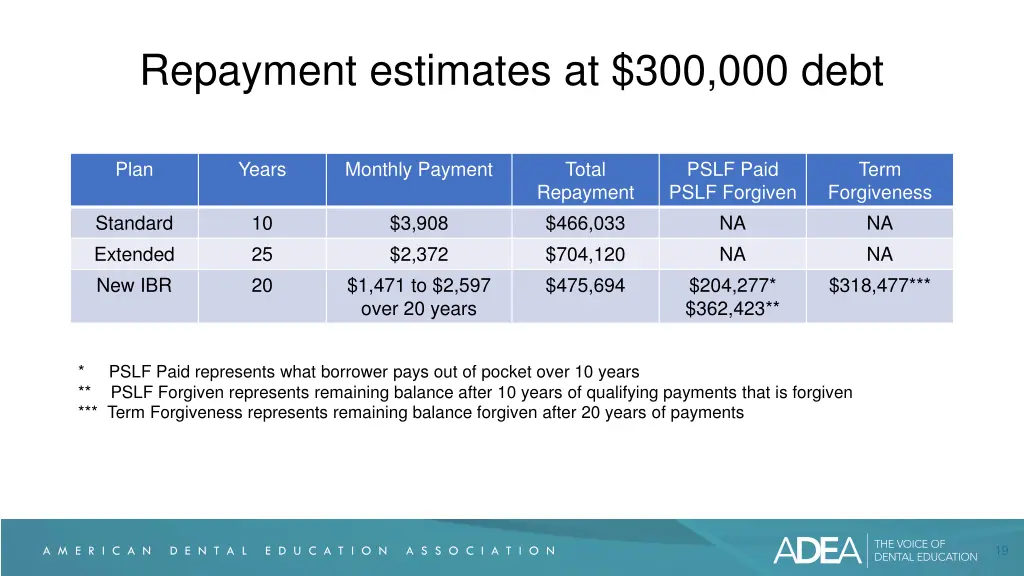 repayment estimates at 300 000 debt