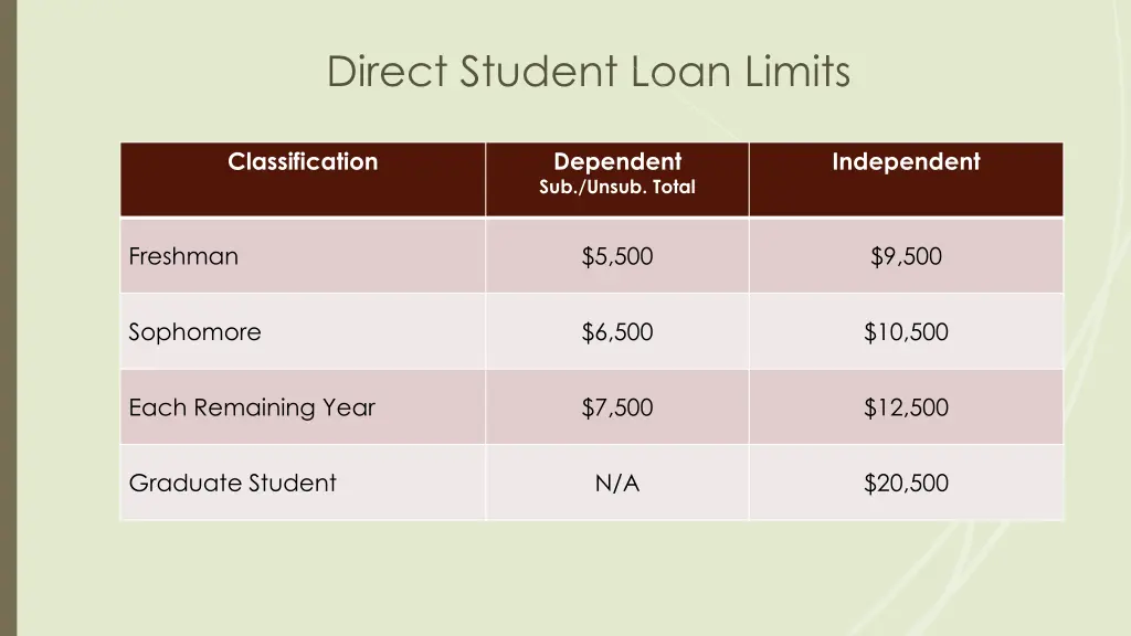 direct student loan limits
