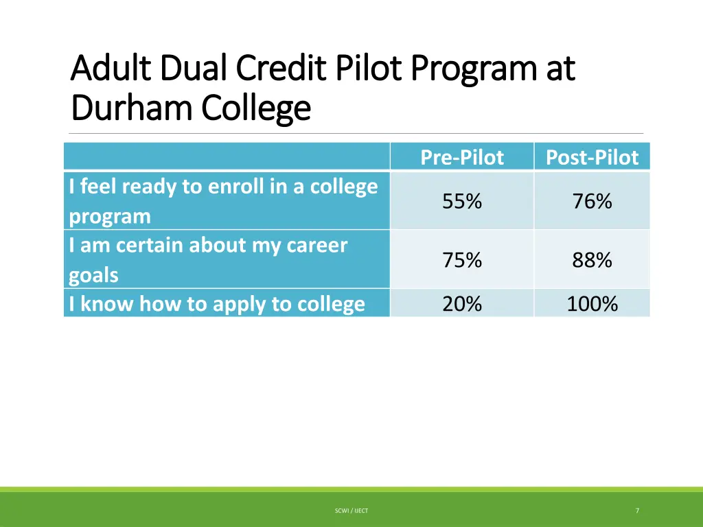adult dual credit pilot program at adult dual