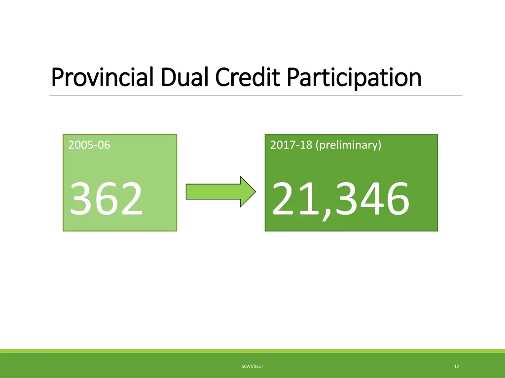 provincial dual credit participation provincial