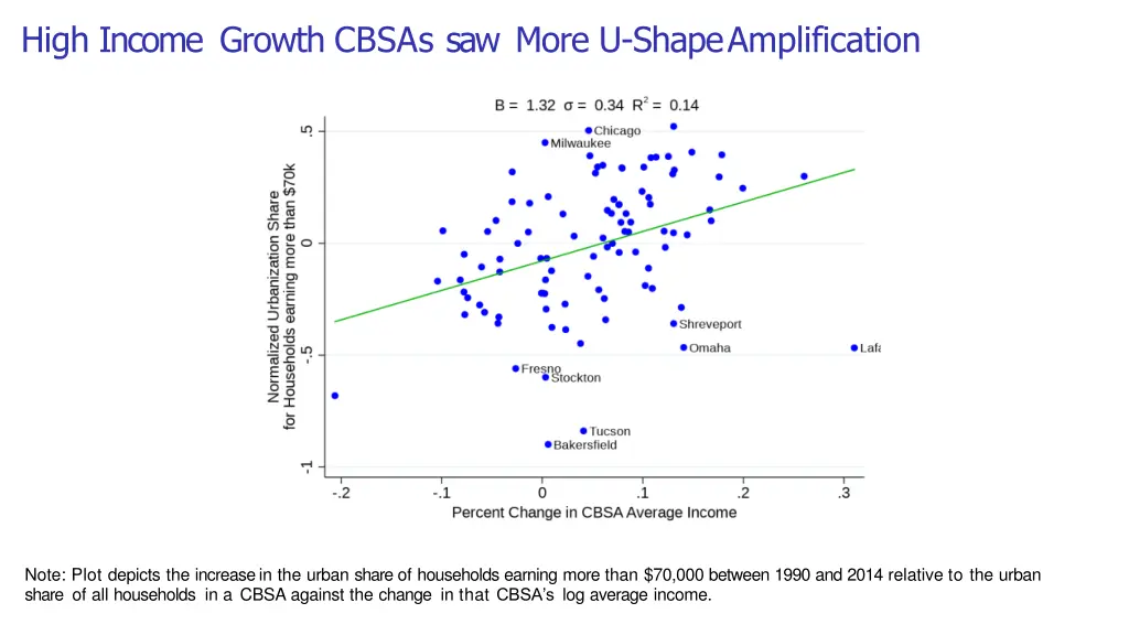 high income growth cbsas saw more