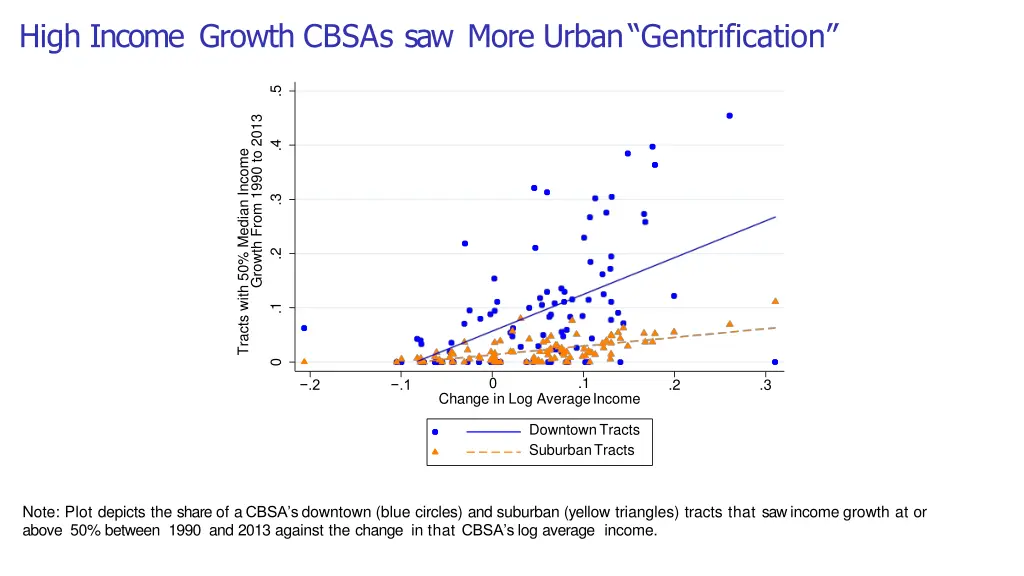 high income growth cbsas saw more urban