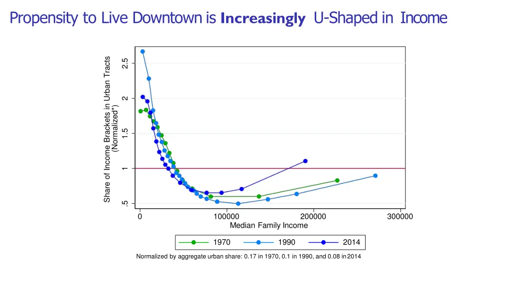 propensity to live downtown is increasingly