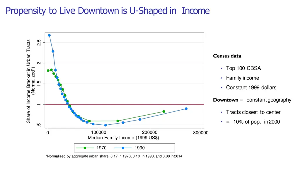 propensity to live downtown is u shaped in income