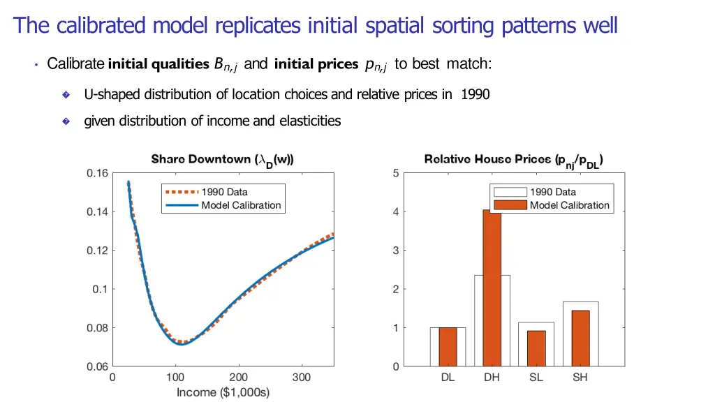 the calibrated model replicates initial spatial