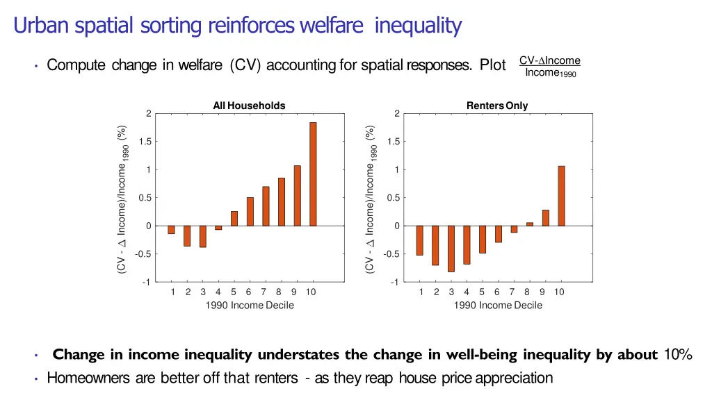 urban spatial sorting reinforces welfare