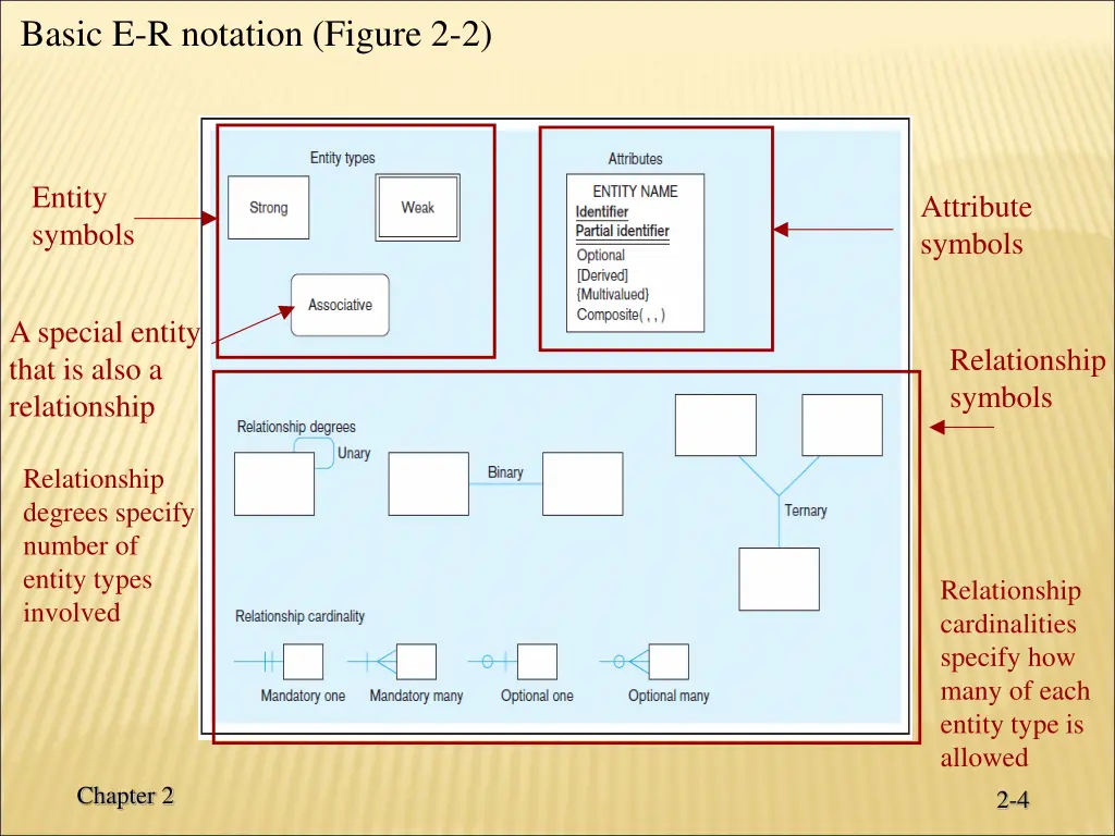 basic e r notation figure 2 2