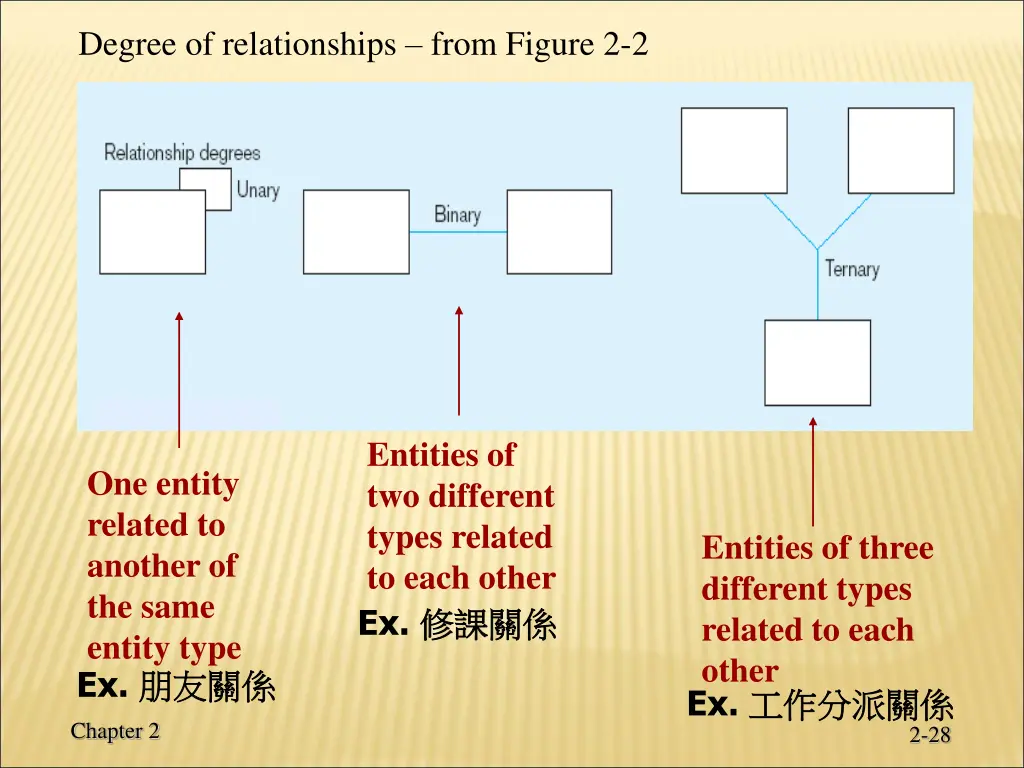 degree of relationships from figure 2 2