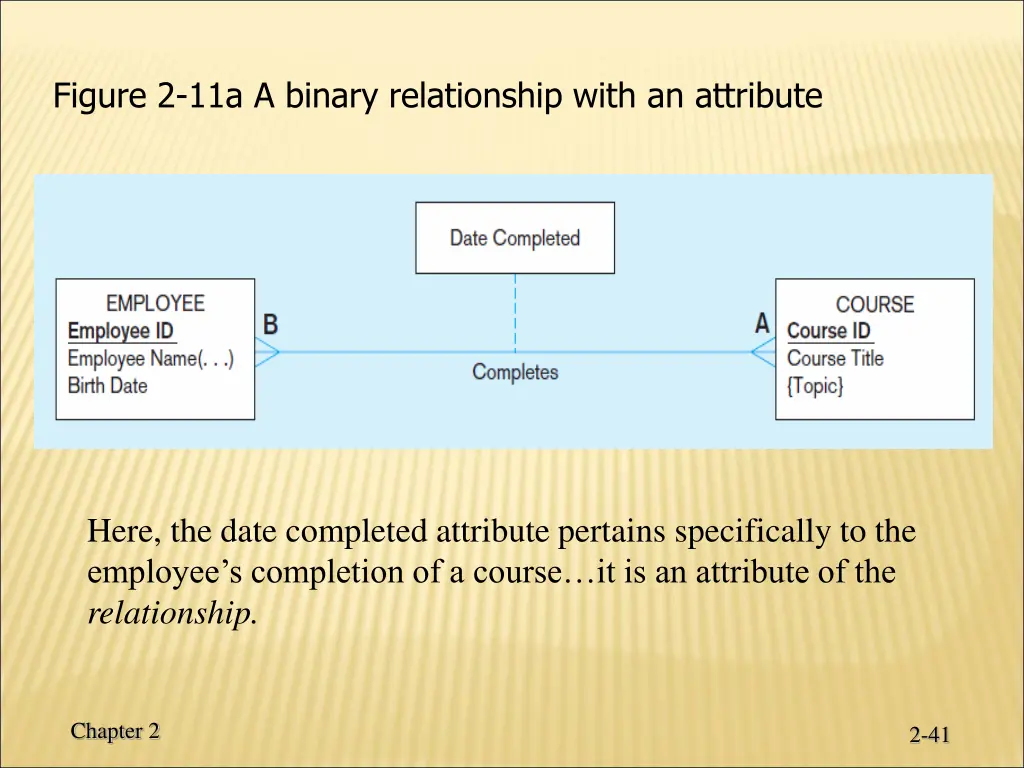 figure 2 11a a binary relationship with