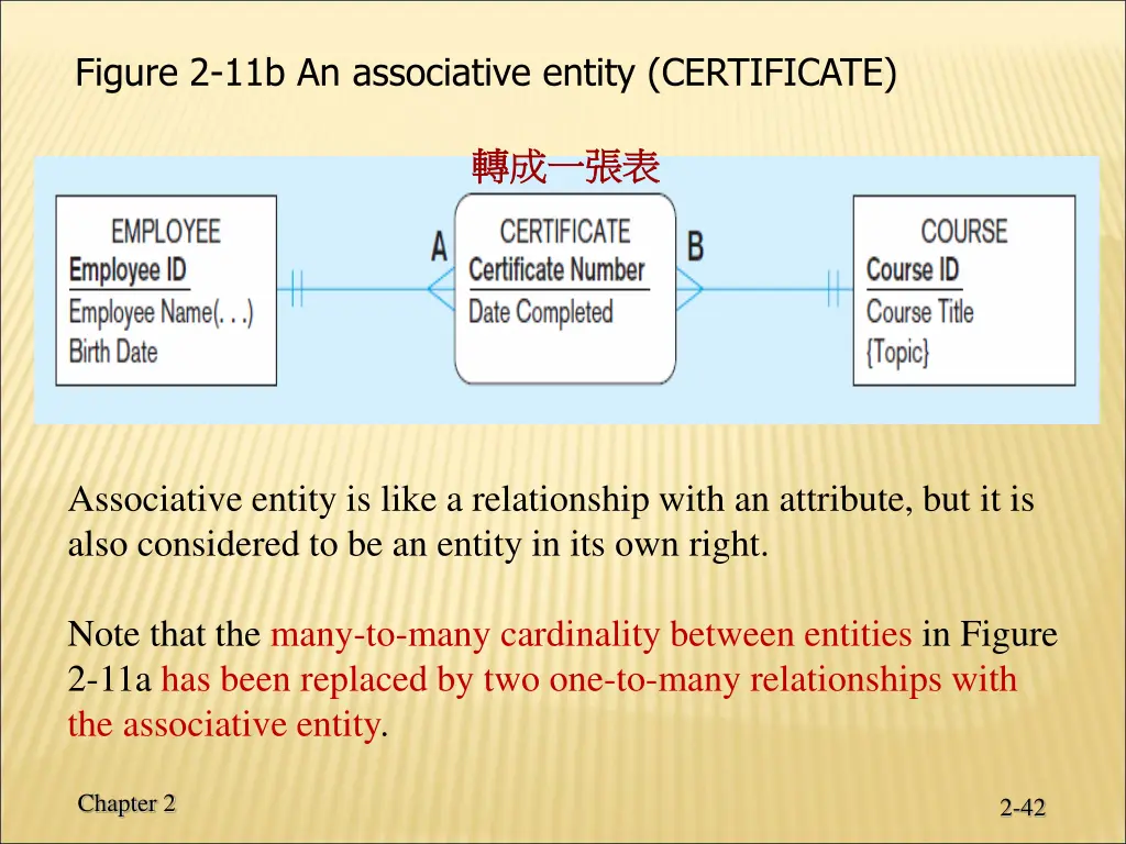 figure 2 11b an associative entity certificate
