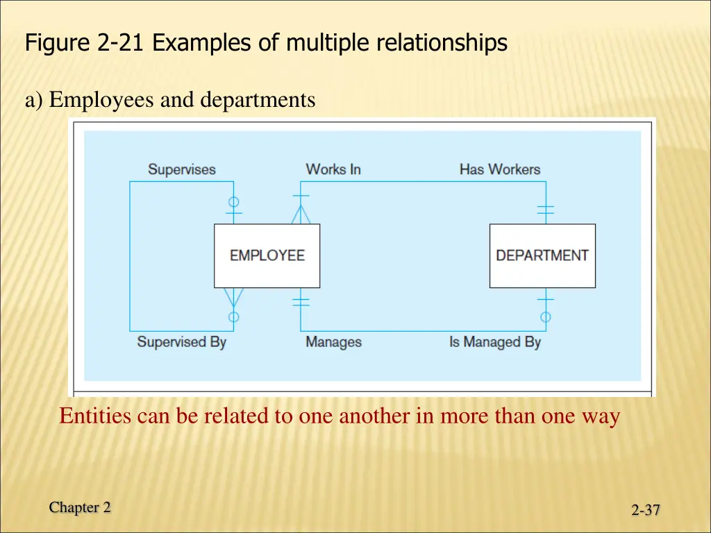 figure 2 21 examples of multiple relationships