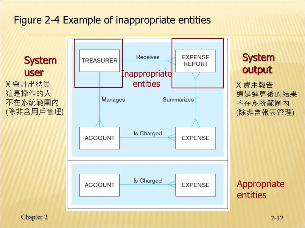 figure 2 4 example of inappropriate entities