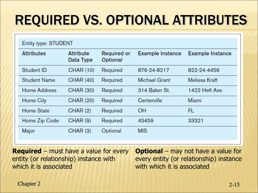 required vs optional attributes