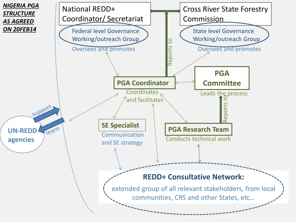 nigeria pga structure as agreed on 20feb14