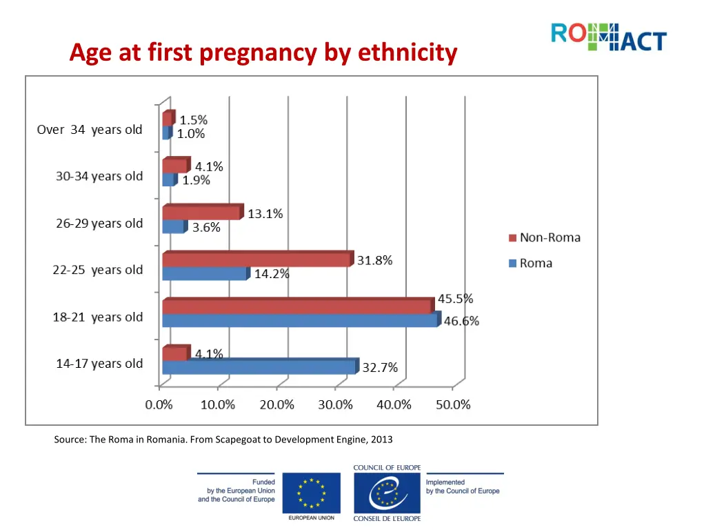 age at first pregnancy by ethnicity