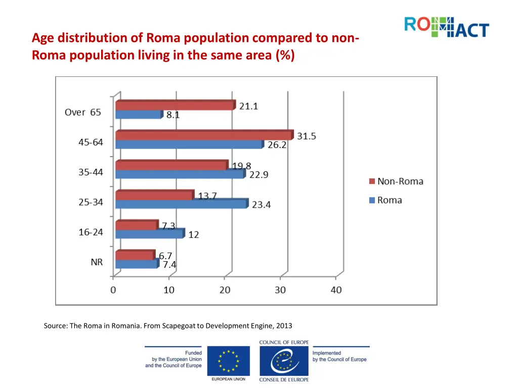 age distribution of roma population compared