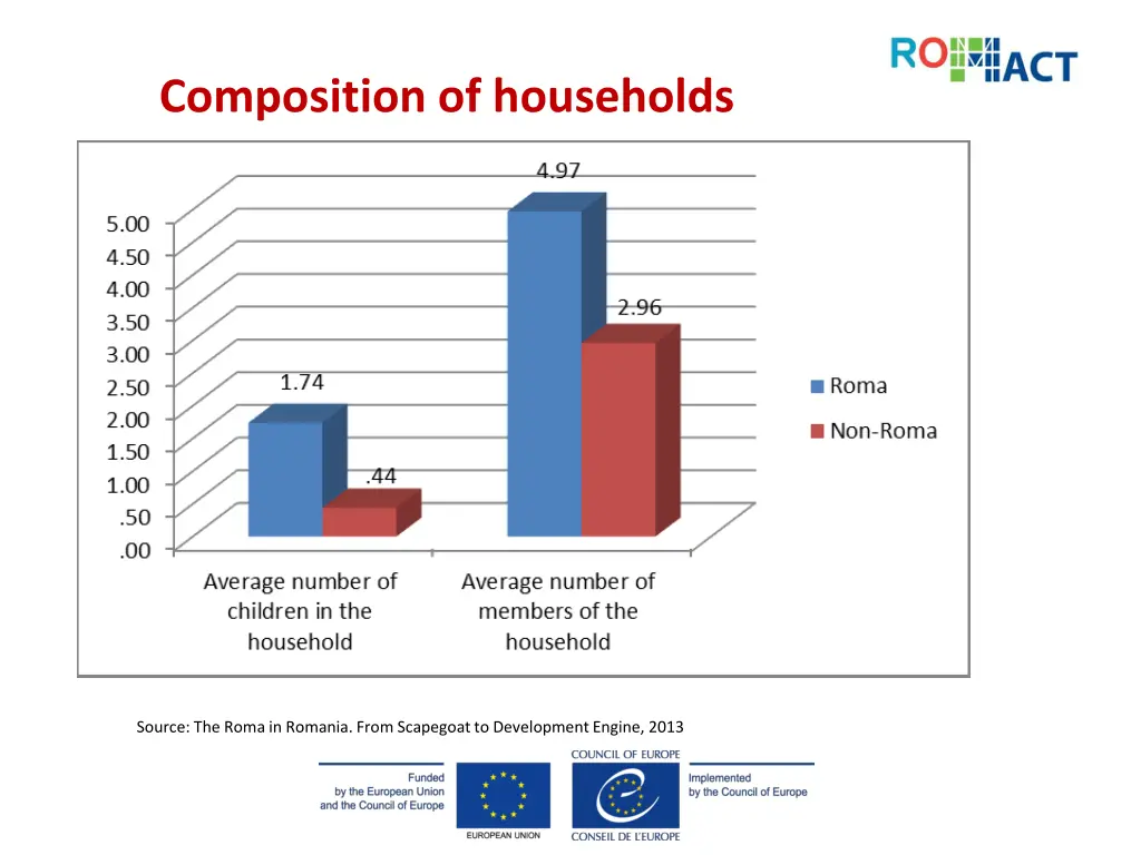 composition of households