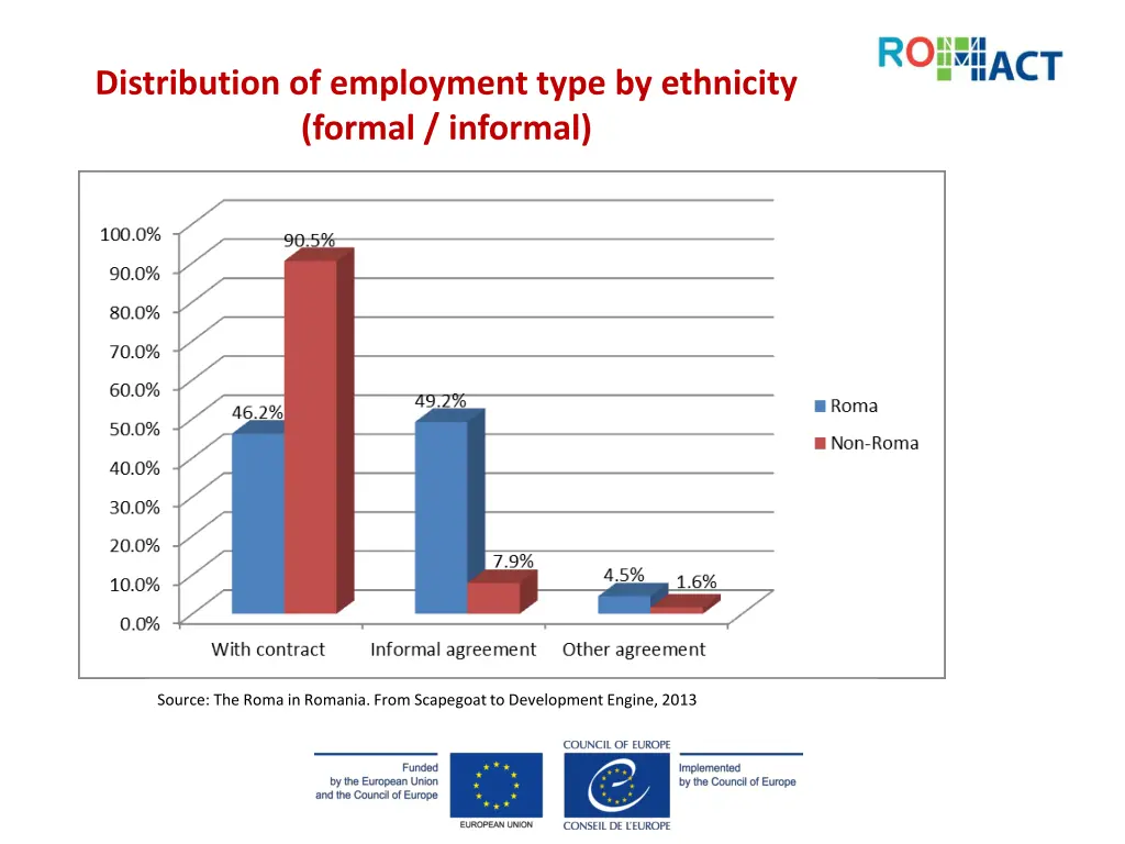 distribution of employment type by ethnicity