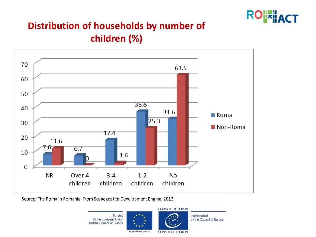 distribution of households by number of children