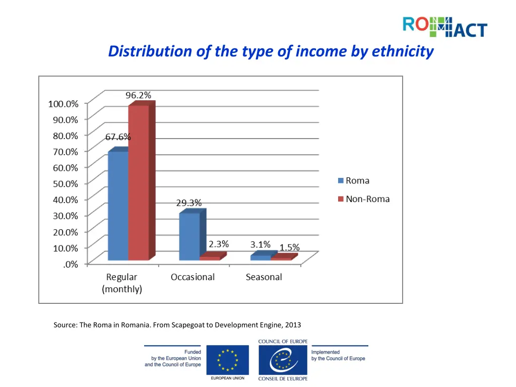 distribution of the type of income by ethnicity