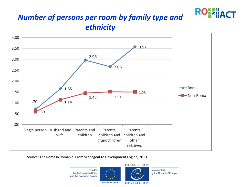 number of persons per room by family type