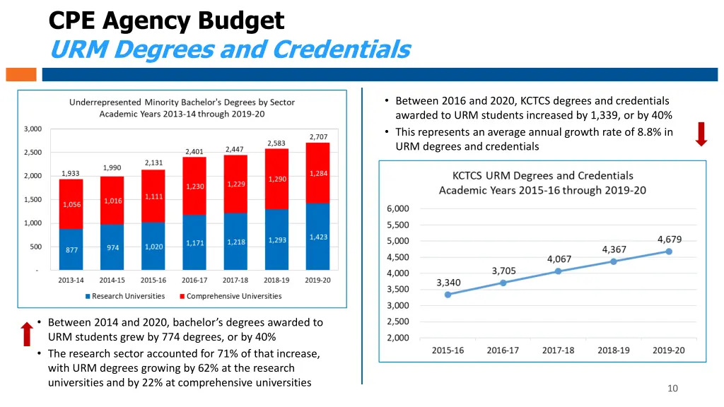 cpe agency budget urm degrees and credentials