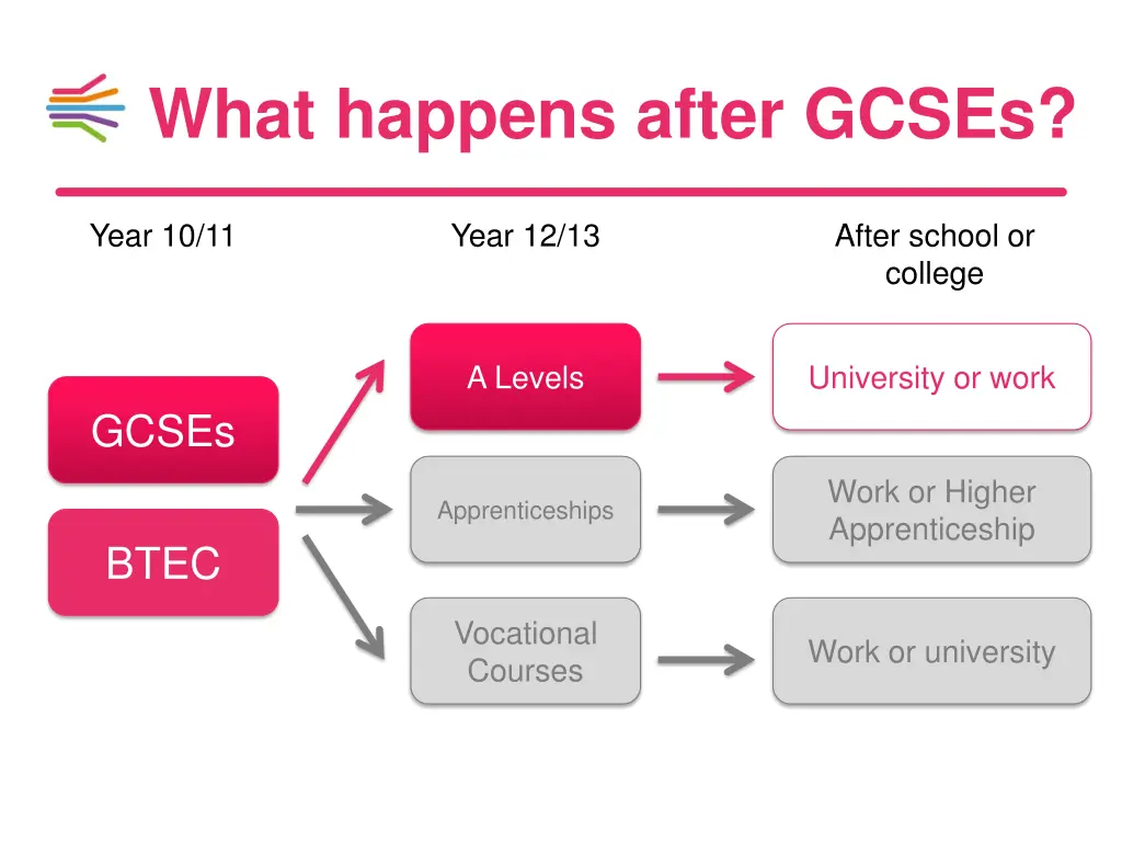 what happens after gcses 1