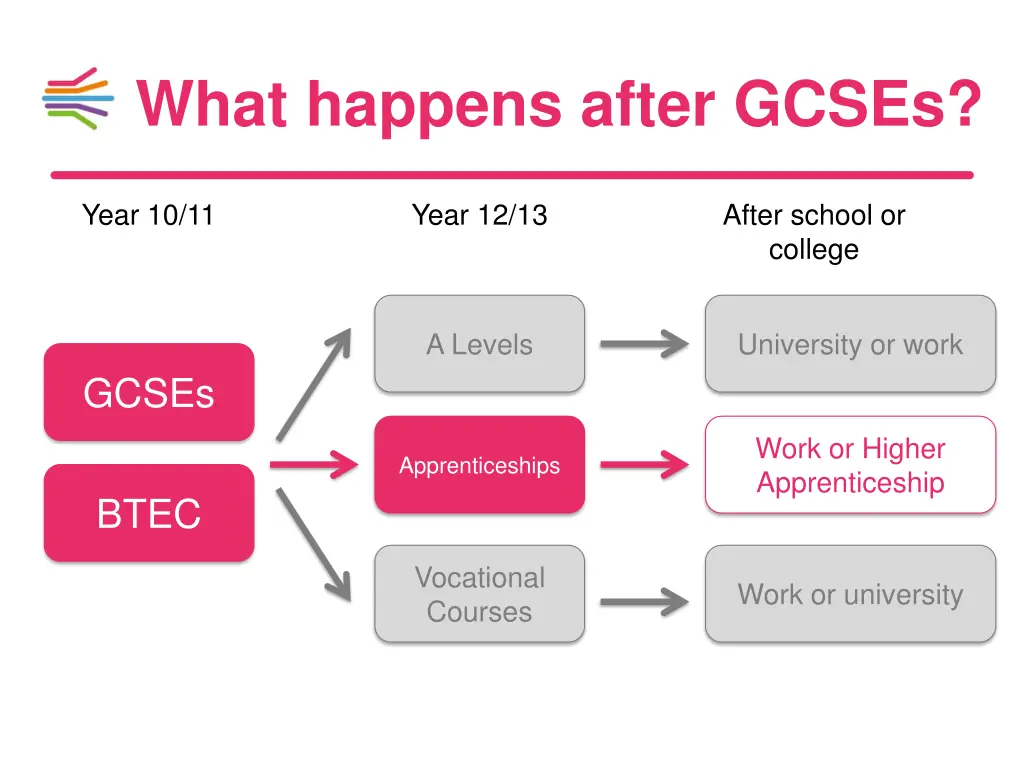 what happens after gcses 2