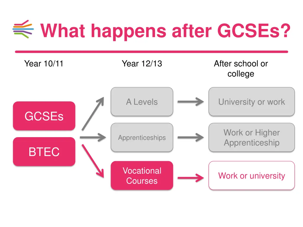 what happens after gcses 3