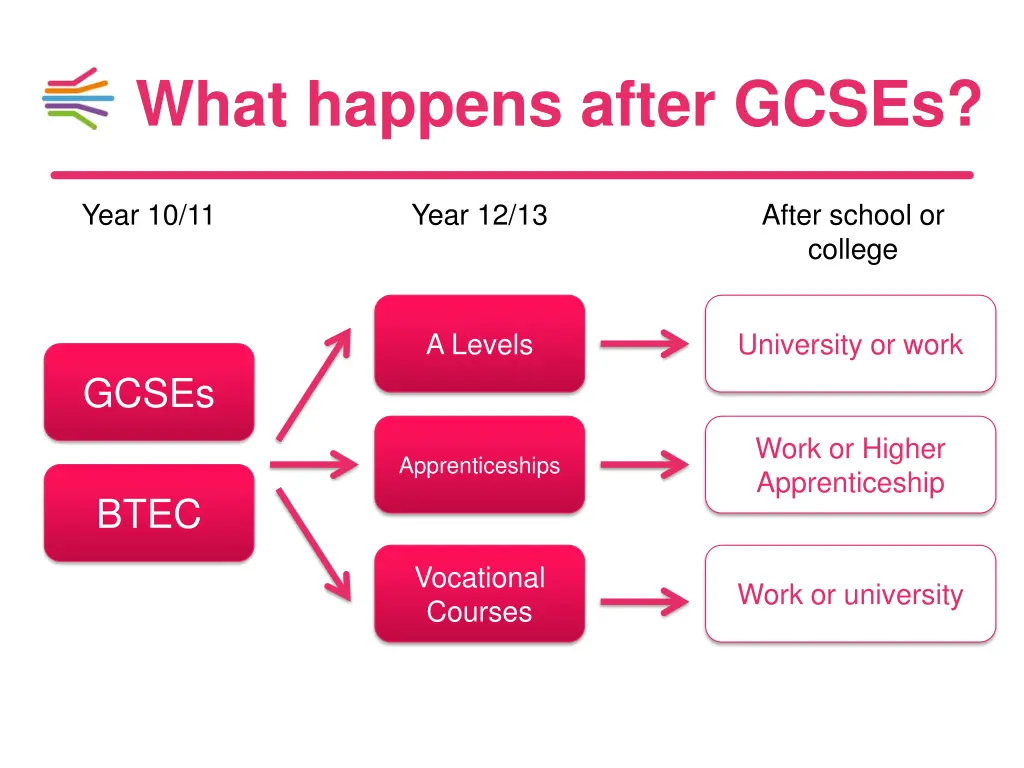 what happens after gcses