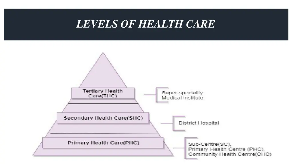 levels of health care