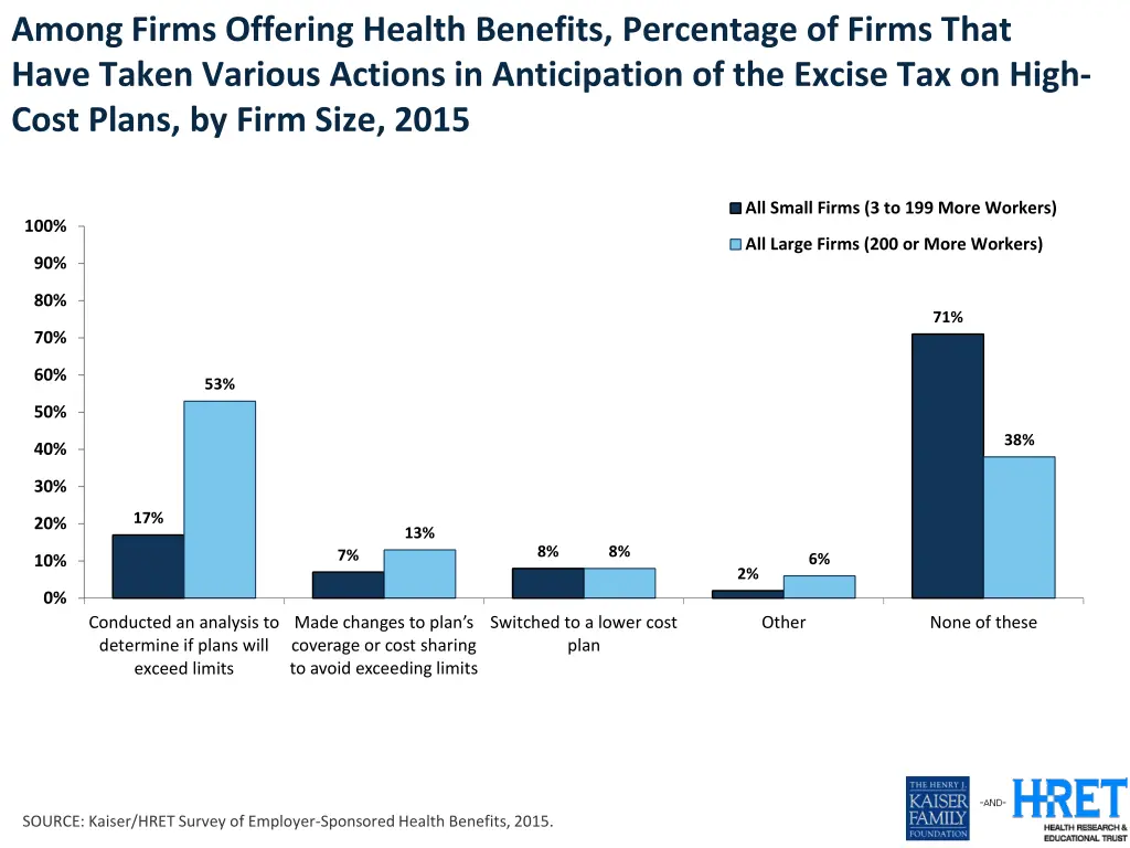 among firms offering health benefits percentage 2