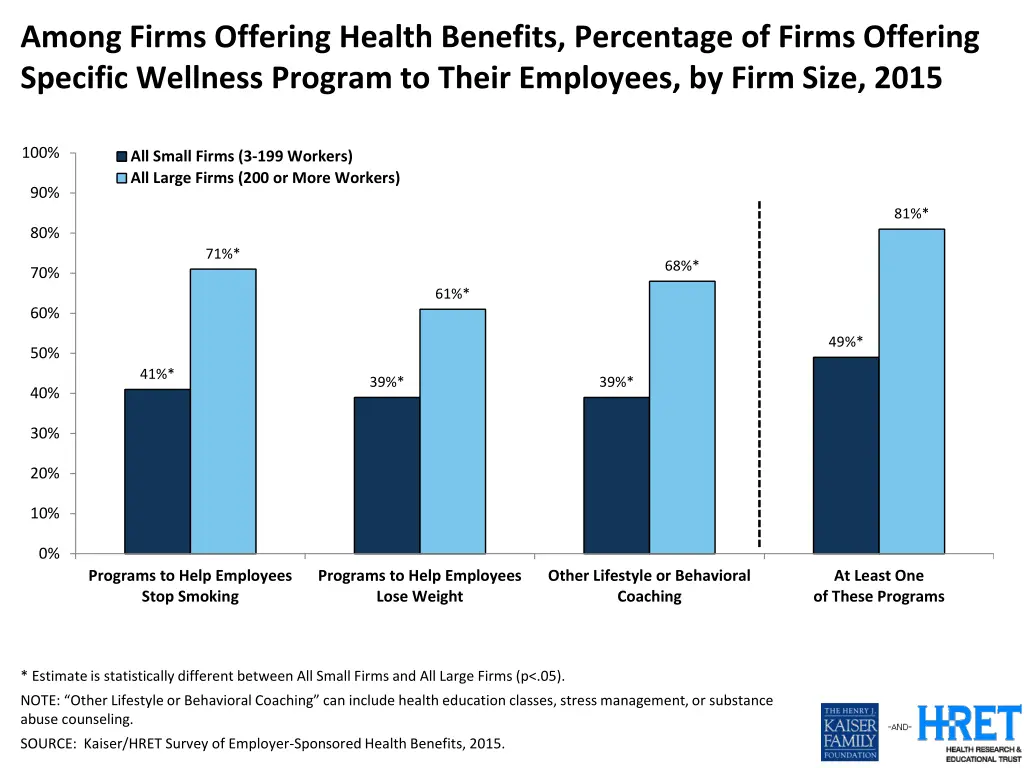 among firms offering health benefits percentage