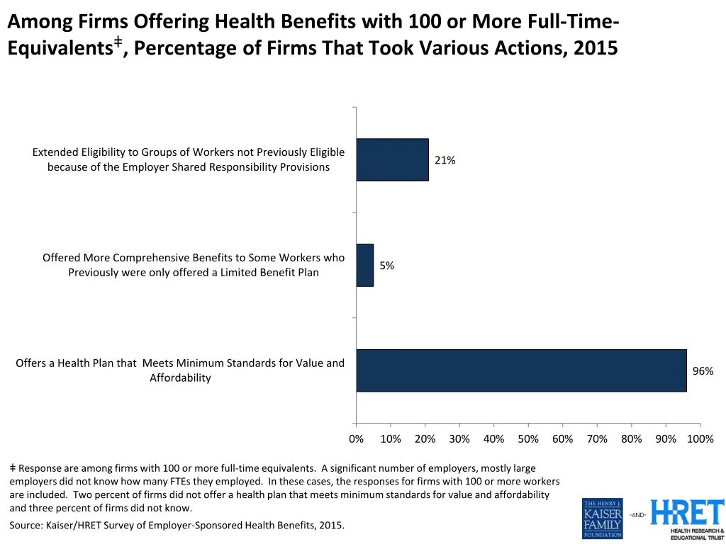among firms offering health benefits with 1