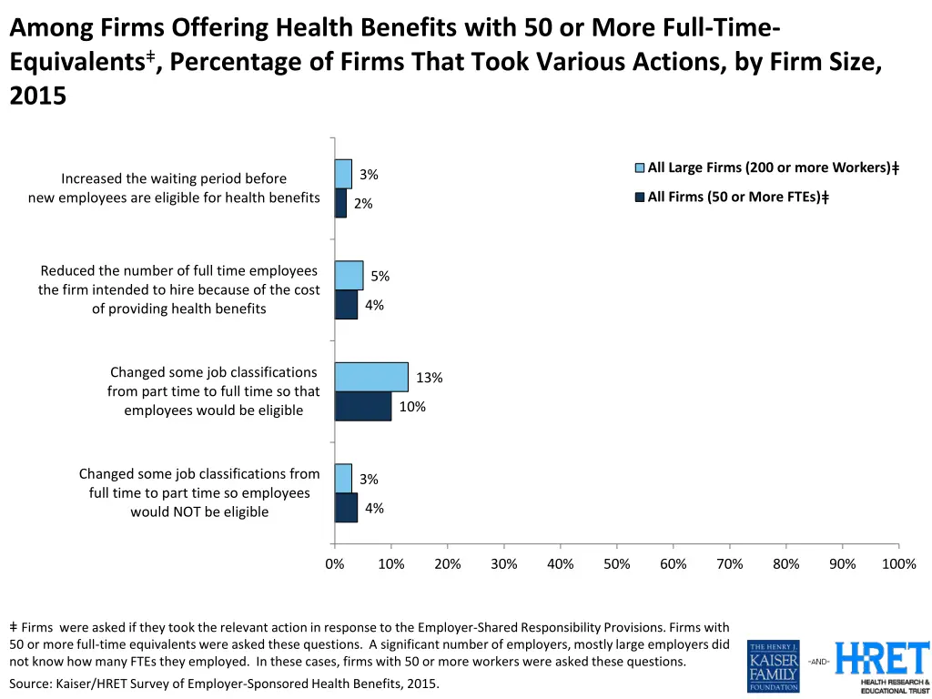 among firms offering health benefits with