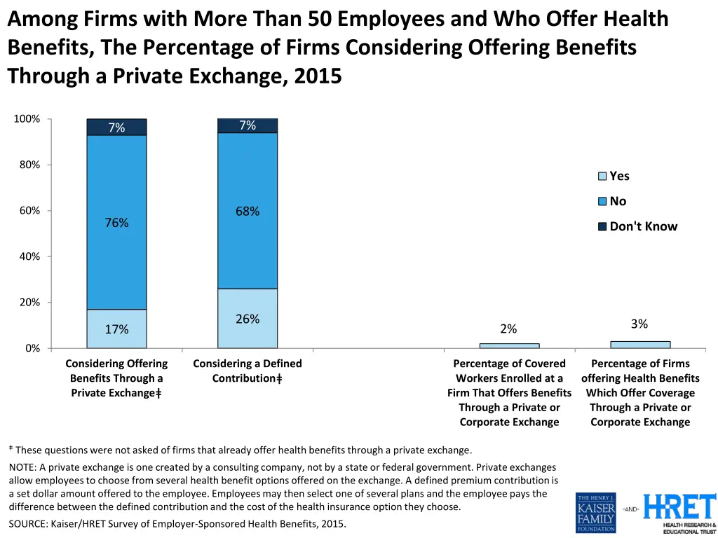 among firms with more than 50 employees