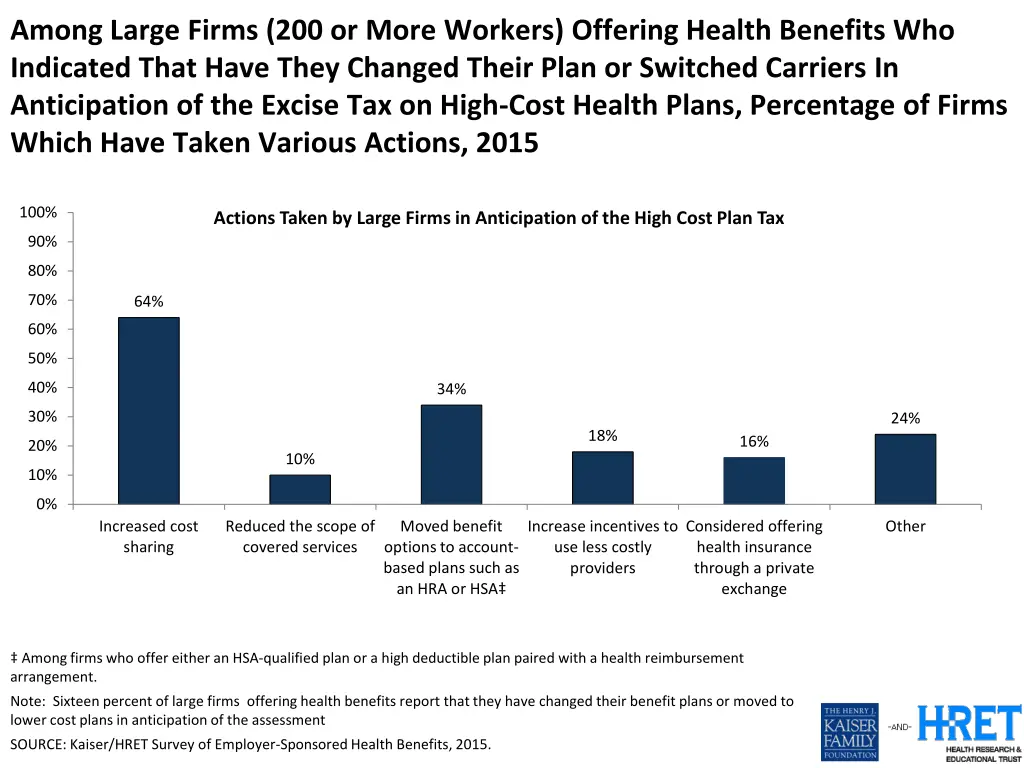 among large firms 200 or more workers offering 1