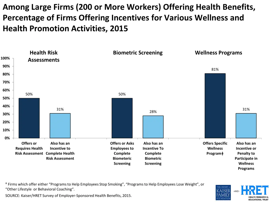 among large firms 200 or more workers offering