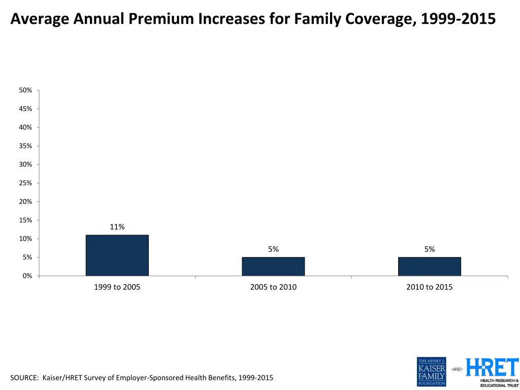average annual premium increases for family