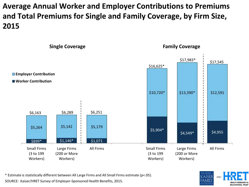 average annual worker and employer contributions 1