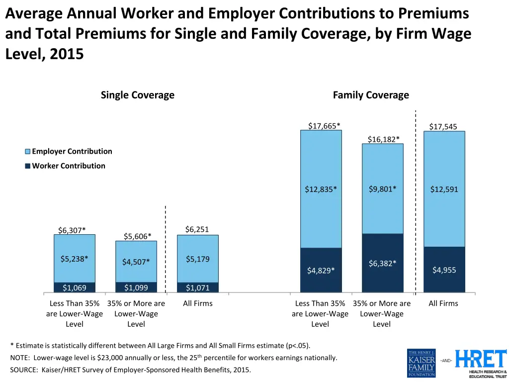 average annual worker and employer contributions 2