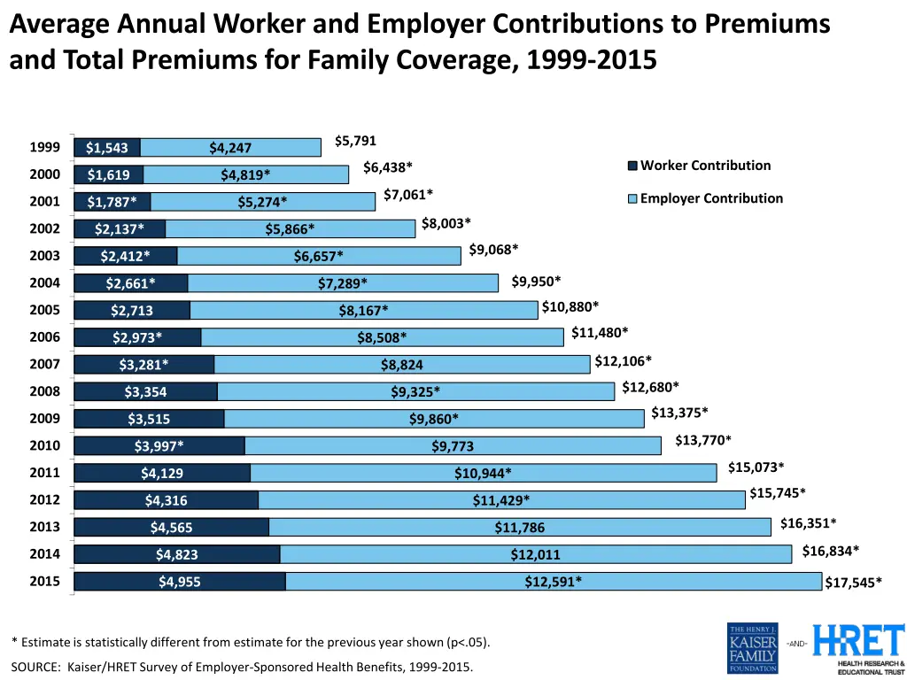 average annual worker and employer contributions