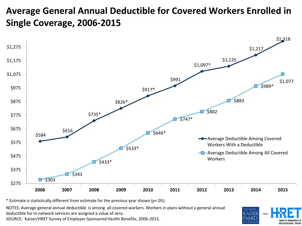 average general annual deductible for covered